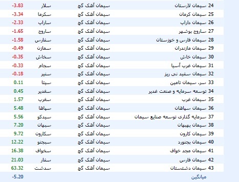 میانگین بازدهی سهام صنعت سیمان با زیان ۵.۲ درصدی + معرفی ۳ شرکت پیشرو میانگین بازدهی سهام صنعت سیمان با زیان ۵.۲ درصدی + معرفی ۳ شرکت پیشرو