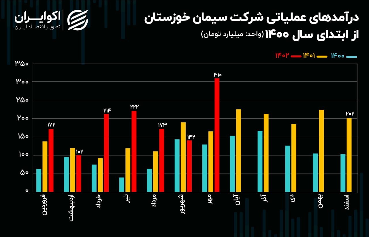 تحلیل بنیادی سهام سخوز / رکورد شکنی سیمان خوزستان در مهرماه تحلیل بنیادی سهام سخوز / رکورد شکنی سیمان خوزستان در مهرماه
