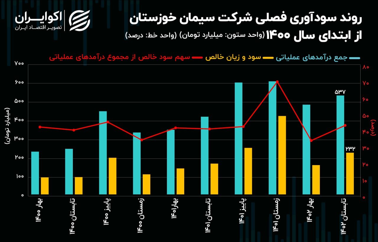 تحلیل بنیادی سهام سخوز / رکورد شکنی سیمان خوزستان در مهرماه تحلیل بنیادی سهام سخوز / رکورد شکنی سیمان خوزستان در مهرماه