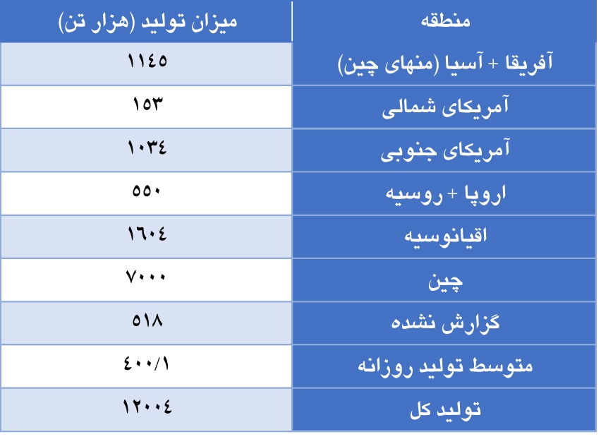افزایش تولید جهانی آلومینا در ماه سپتامبر ۲۰۲۳