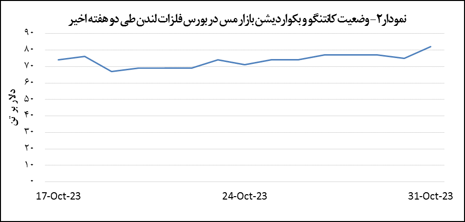 قیمت مس ۰.۹ درصد افت پیدا کرد قیمت مس ۰.۹ درصد افت پیدا کرد