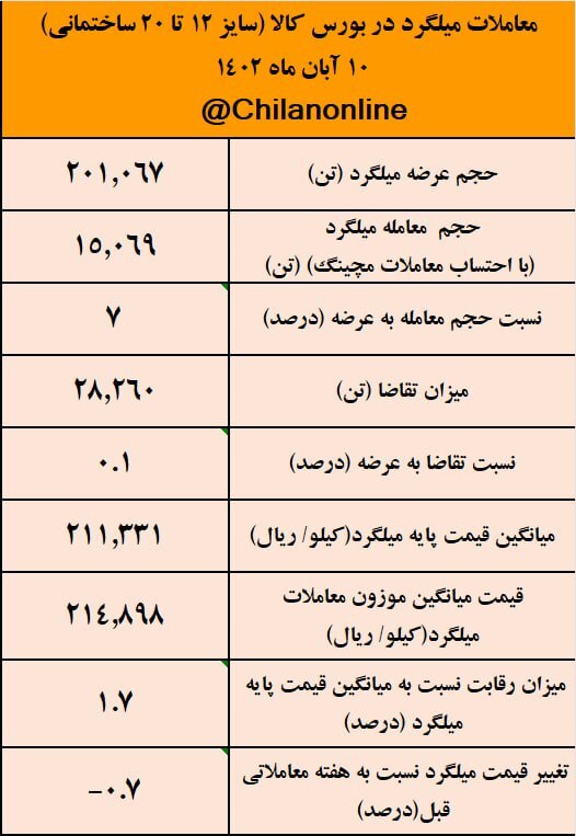 فقط ۷ درصد میلگرد عرضه شده مشتری داشت/ نتیجه معاملات میلگرد در بورس کالا فقط ۷ درصد میلگرد عرضه شده مشتری داشت/ نتیجه معاملات میلگرد در بورس کالا