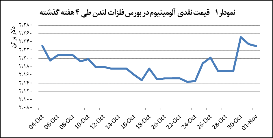 قیمت آلومینیوم ۰.۲ درصد کاهش پیدا کرد