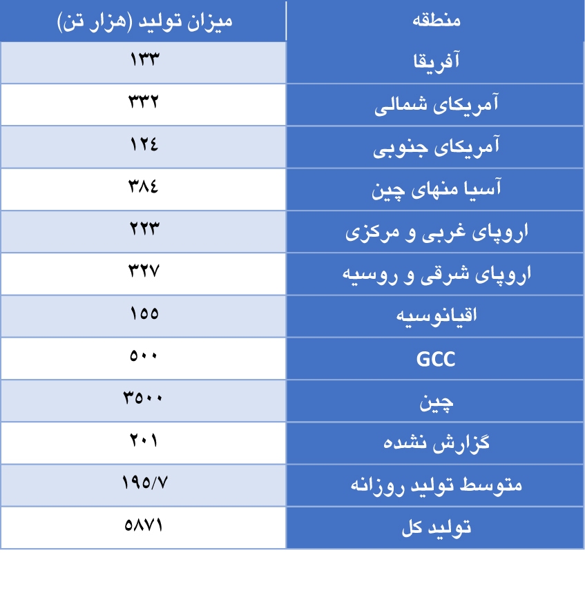 افزایش ۲.۷ درصدی تولید جهانی آلومینیوم در ماه سپتامبر افزایش ۲.۷ درصدی تولید جهانی آلومینیوم در ماه سپتامبر