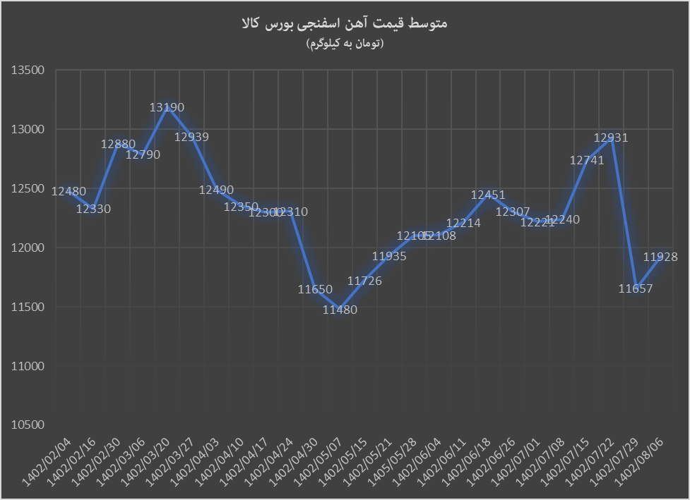افزایش قیمت گندله و آهن اسفنجی در نخستین معامله آبان ماه