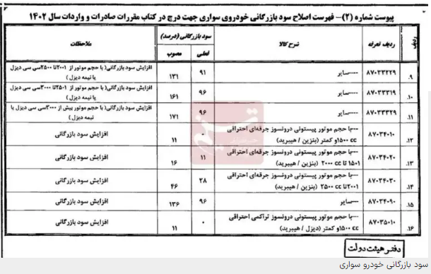 سود بازرگانی خودروهای وارداتی ابلاغ شد سود بازرگانی خودروهای وارداتی ابلاغ شد