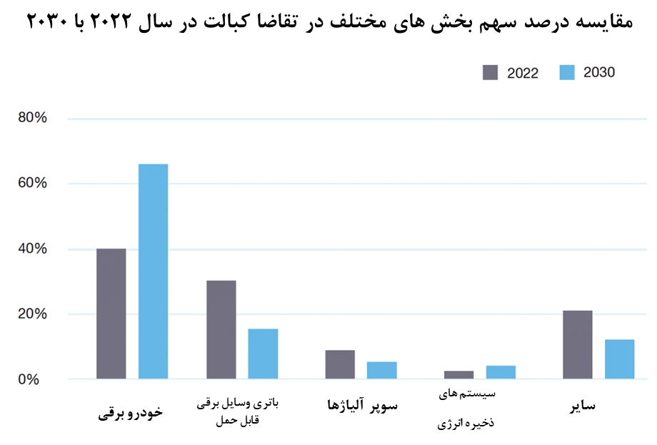 رقابت جهانی برای کُبالت از شرق آسیا تا قلب آفریقا