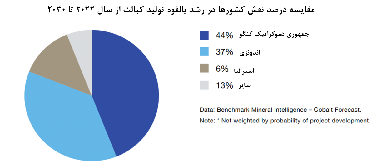 رقابت جهانی برای کُبالت از شرق آسیا تا قلب آفریقا