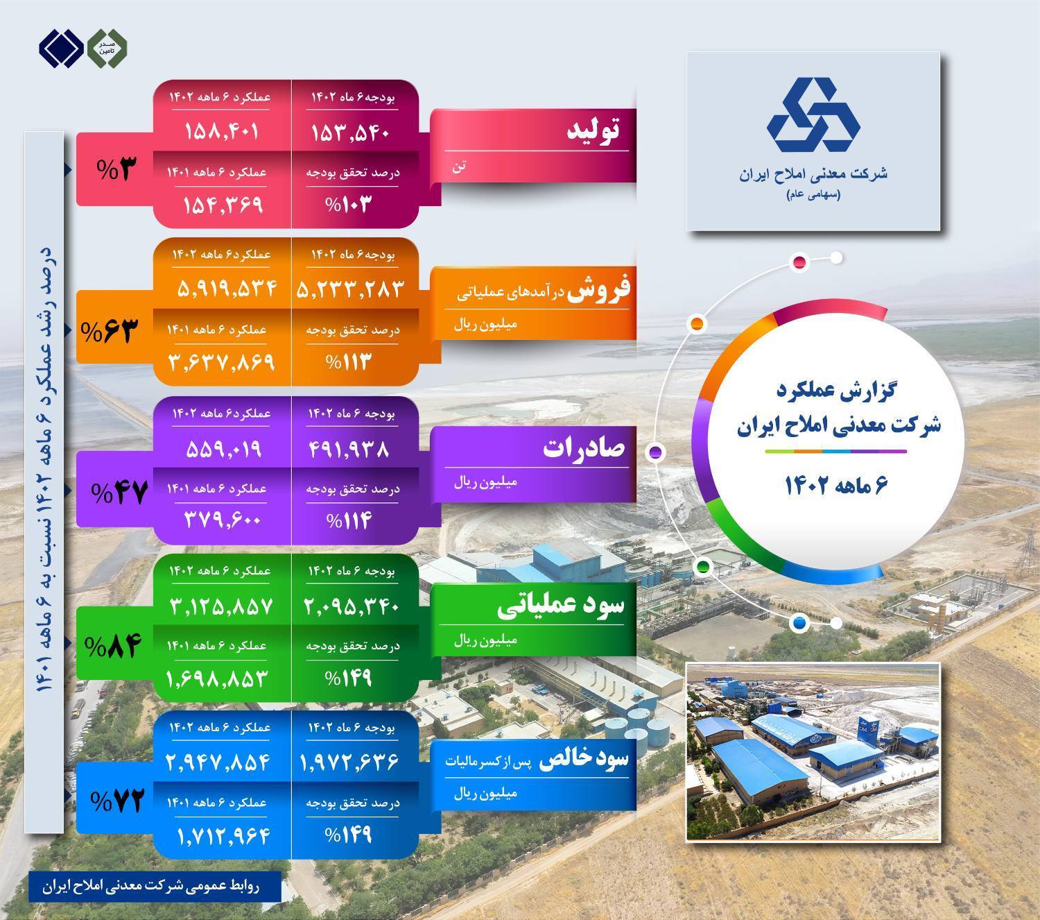 جلسه ارزیابی عملکرد ۶ ماهه منتهی به ۳۱ شهریور ۱۴۰۲ شرکت معدنی املاح ایران برگزار شد جلسه ارزیابی عملکرد ۶ ماهه منتهی به ۳۱ شهریور ۱۴۰۲ شرکت معدنی املاح ایران برگزار شد