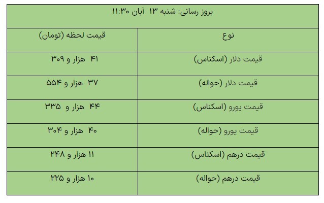 افزایش قیمت دلار در مرکز مبادله ارزی امروز ۱۳ آبان ماه +جدول افزایش قیمت دلار در مرکز مبادله ارزی امروز ۱۳ آبان ماه +جدول