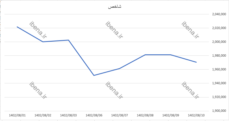 شروع سبز بازار سهام