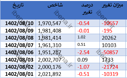 شروع سبز بازار سهام