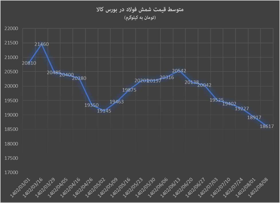شمش فولاد بورس کالا ارزانتر از بازارهای جهانی شمش فولاد بورس کالا ارزانتر از بازارهای جهانی