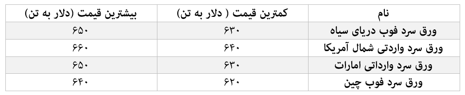 چراغ سبز سنگآهن ۱۲۵ دلاری به ورق سرد چراغ سبز سنگآهن ۱۲۵ دلاری به ورق سرد