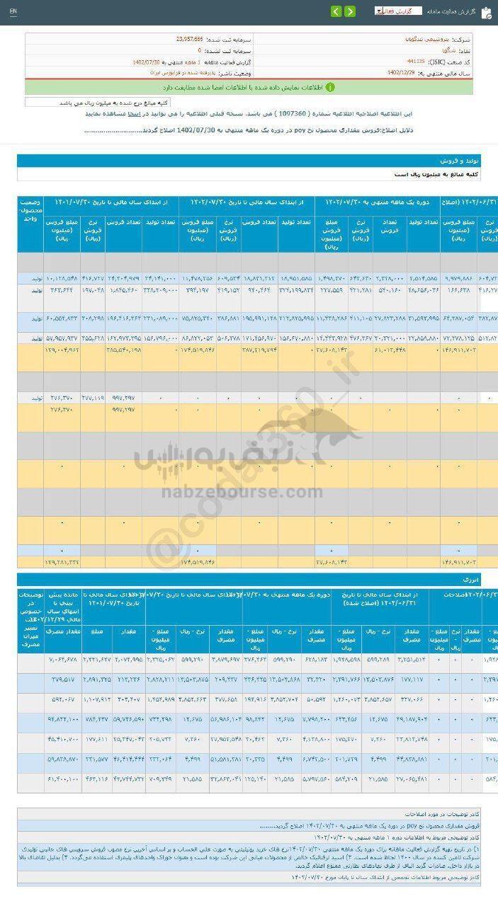 میزان فروش یک ماهه شگویا چگونه بود؟ میزان فروش یک ماهه شگویا چگونه بود؟