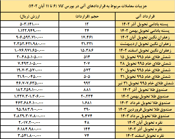 ۸۱ هزار قرارداد آتی در بورس کالا منعقد شد ۸۱ هزار قرارداد آتی در بورس کالا منعقد شد