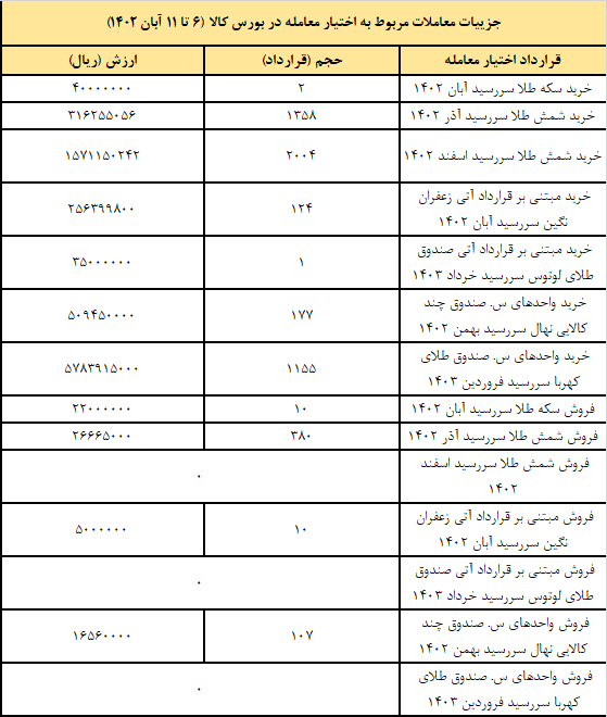 ۸۱ هزار قرارداد آتی در بورس کالا منعقد شد ۸۱ هزار قرارداد آتی در بورس کالا منعقد شد