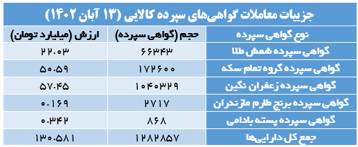 ۶۶.۳ هزار گواهی سپرده شمش طلا دست به دست شد ۶۶.۳ هزار گواهی سپرده شمش طلا دست به دست شد