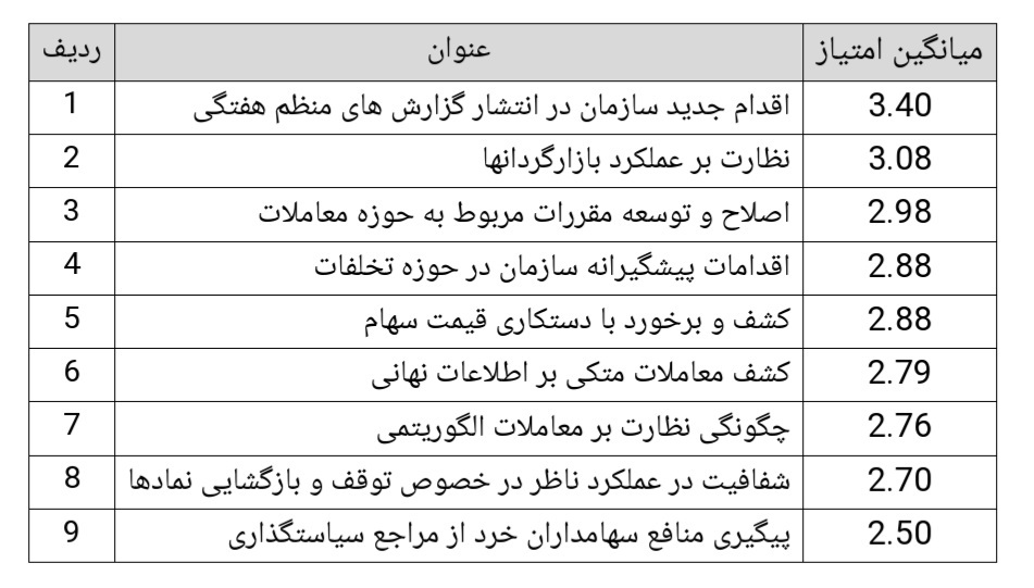 انتشار نتایج نخستین نظرسنجی در خصوص عملکرد حوزه «نظارت بر بازار» سازمان بورس انتشار نتایج نخستین نظرسنجی در خصوص عملکرد حوزه «نظارت بر بازار» سازمان بورس
