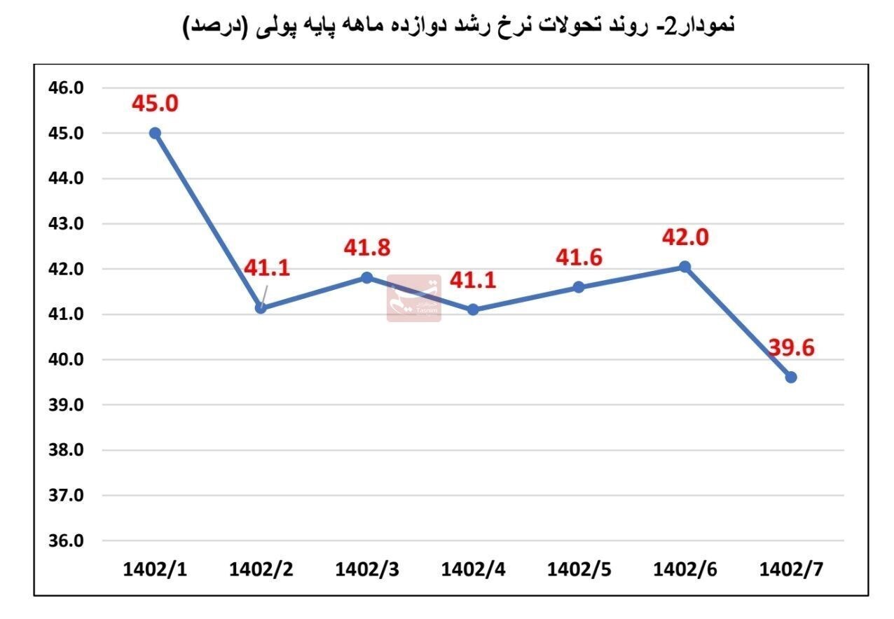 کاهش مجدد نقدینگی و پایه پولی در مهرماه/ رشد نقدینگی ۲۶.۴درصد شد کاهش مجدد نقدینگی و پایه پولی در مهرماه/ رشد نقدینگی ۲۶.۴درصد شد