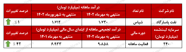 حفظ میزان درآمدی توسط حفظ میزان درآمدی توسط
