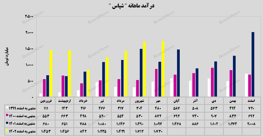 حفظ میزان درآمدی توسط حفظ میزان درآمدی توسط
