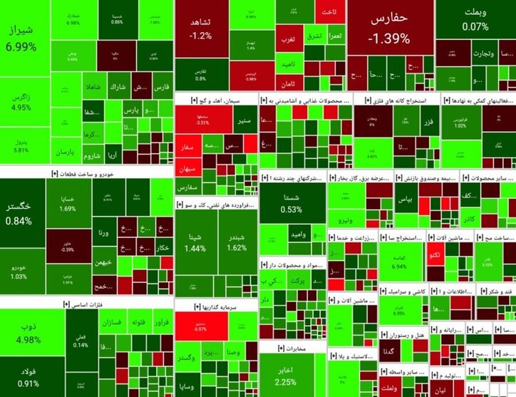 بازپس‌گیری کانال ٢ میلیون واحدی با رشد ١٧٥٣٧ پله‌ای شاخص کل