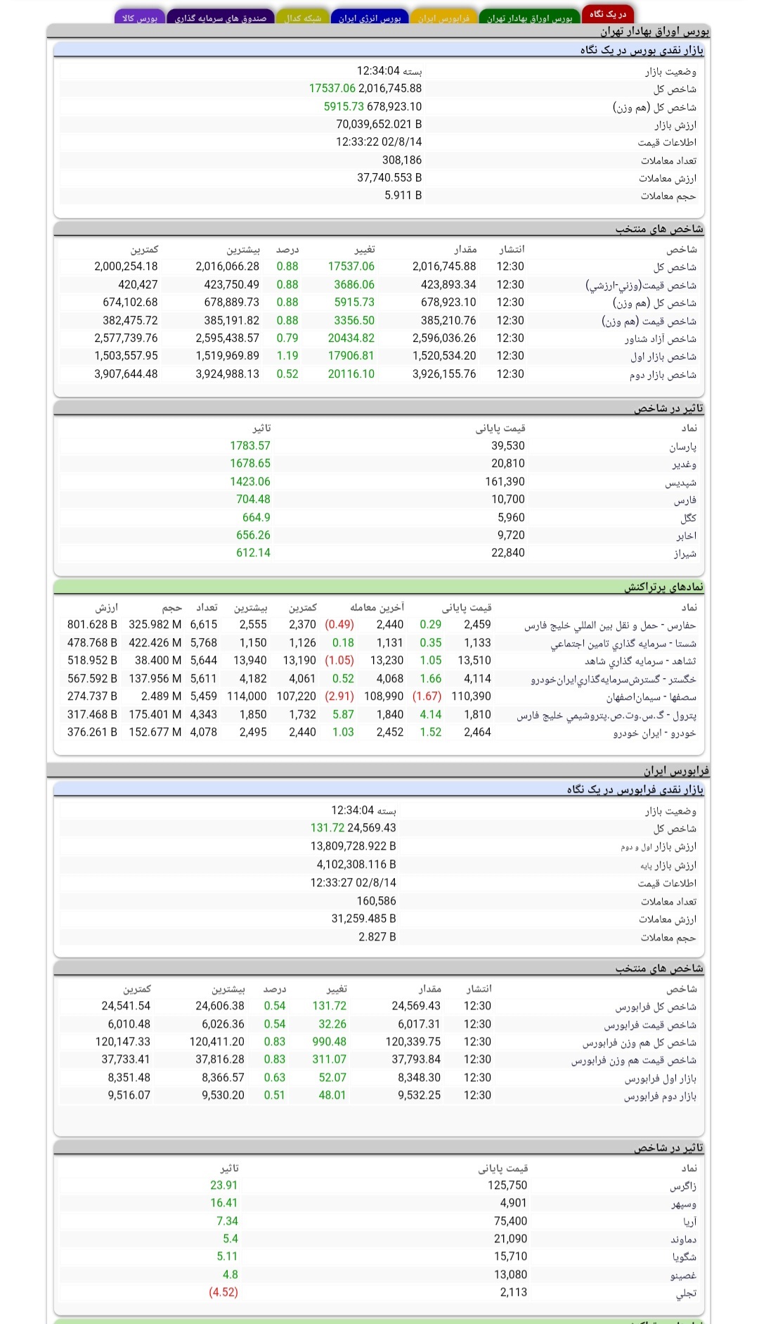 بازپس‌گیری کانال ٢ میلیون واحدی با رشد ١٧٥٣٧ پله‌ای شاخص کل