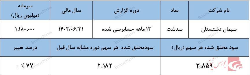 سود اعلامی رشد بیش از ۶۰ درصدی قیمت هر سهم را در ۲۰ روز گذشته توجیه نمیکند سود اعلامی رشد بیش از ۶۰ درصدی قیمت هر سهم را در ۲۰ روز گذشته توجیه نمیکند