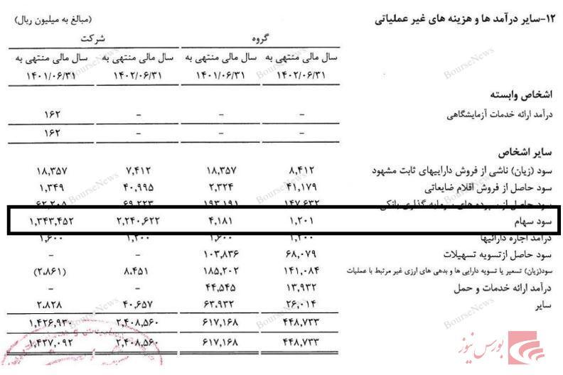 سود اعلامی رشد بیش از ۶۰ درصدی قیمت هر سهم را در ۲۰ روز گذشته توجیه نمیکند سود اعلامی رشد بیش از ۶۰ درصدی قیمت هر سهم را در ۲۰ روز گذشته توجیه نمیکند