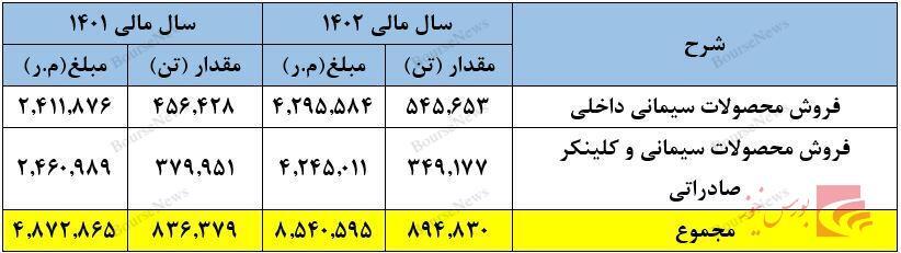 سود اعلامی رشد بیش از ۶۰ درصدی قیمت هر سهم را در ۲۰ روز گذشته توجیه نمیکند سود اعلامی رشد بیش از ۶۰ درصدی قیمت هر سهم را در ۲۰ روز گذشته توجیه نمیکند
