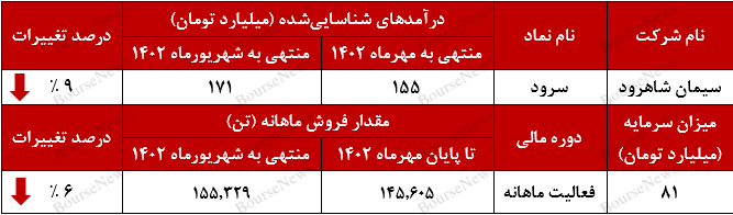 ریزش فروش ماهانه ریزش فروش ماهانه