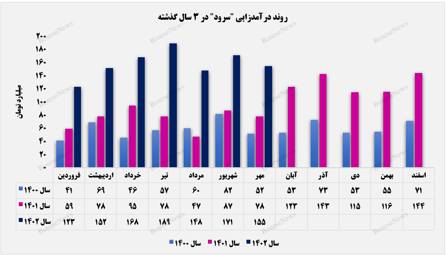 ریزش فروش ماهانه ریزش فروش ماهانه