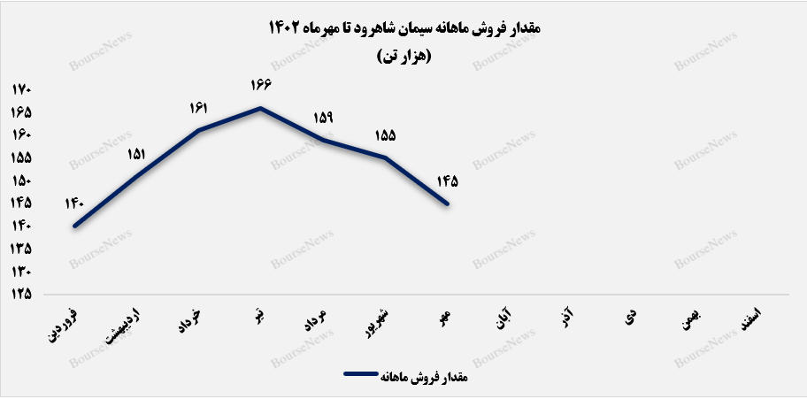 ریزش فروش ماهانه ریزش فروش ماهانه