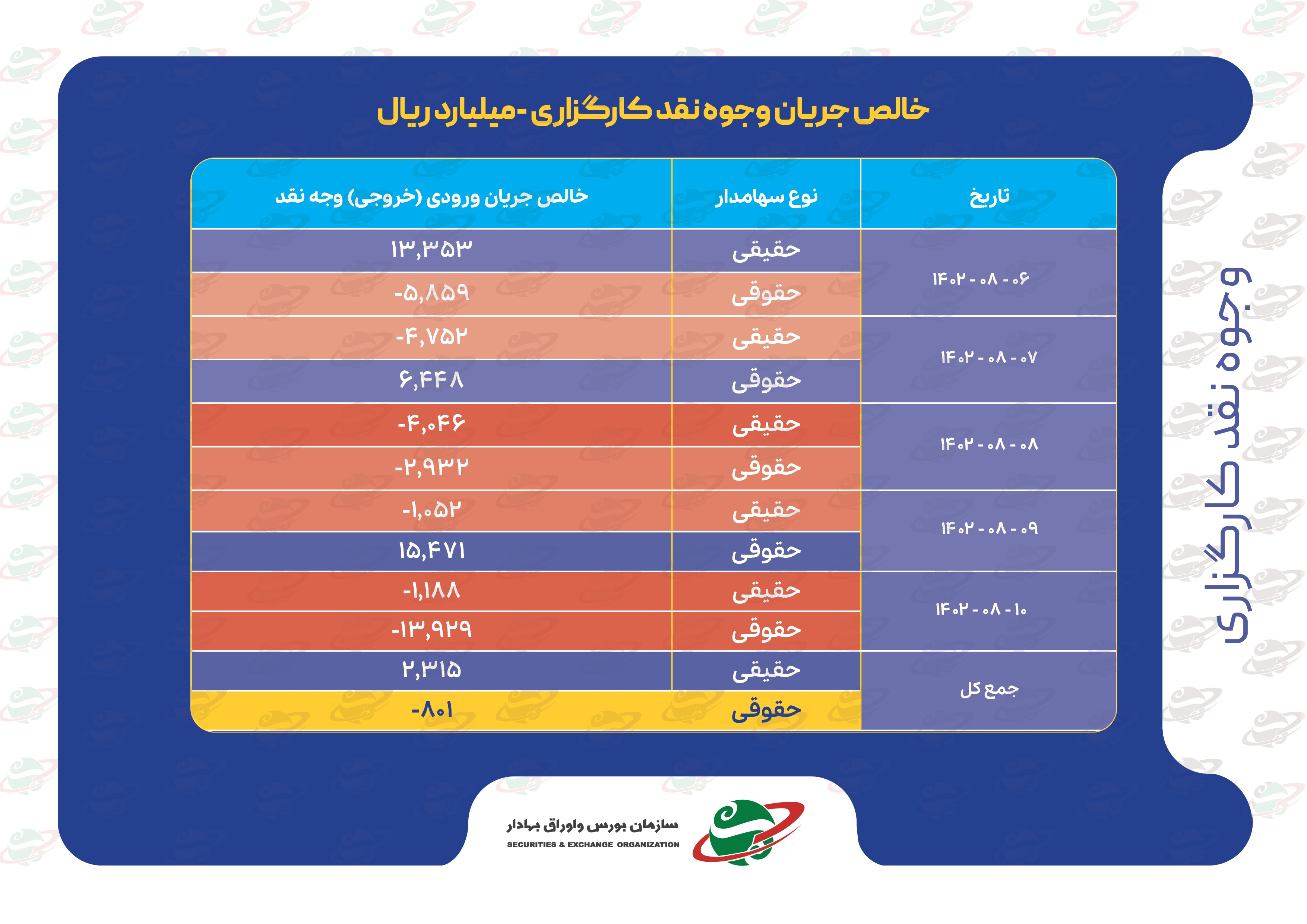 خالص جریان وجوه نقد کارگزاریها و ارزش معاملات بورسهای کالایی در هفته دوم آبان خالص جریان وجوه نقد کارگزاریها و ارزش معاملات بورسهای کالایی در هفته دوم آبان