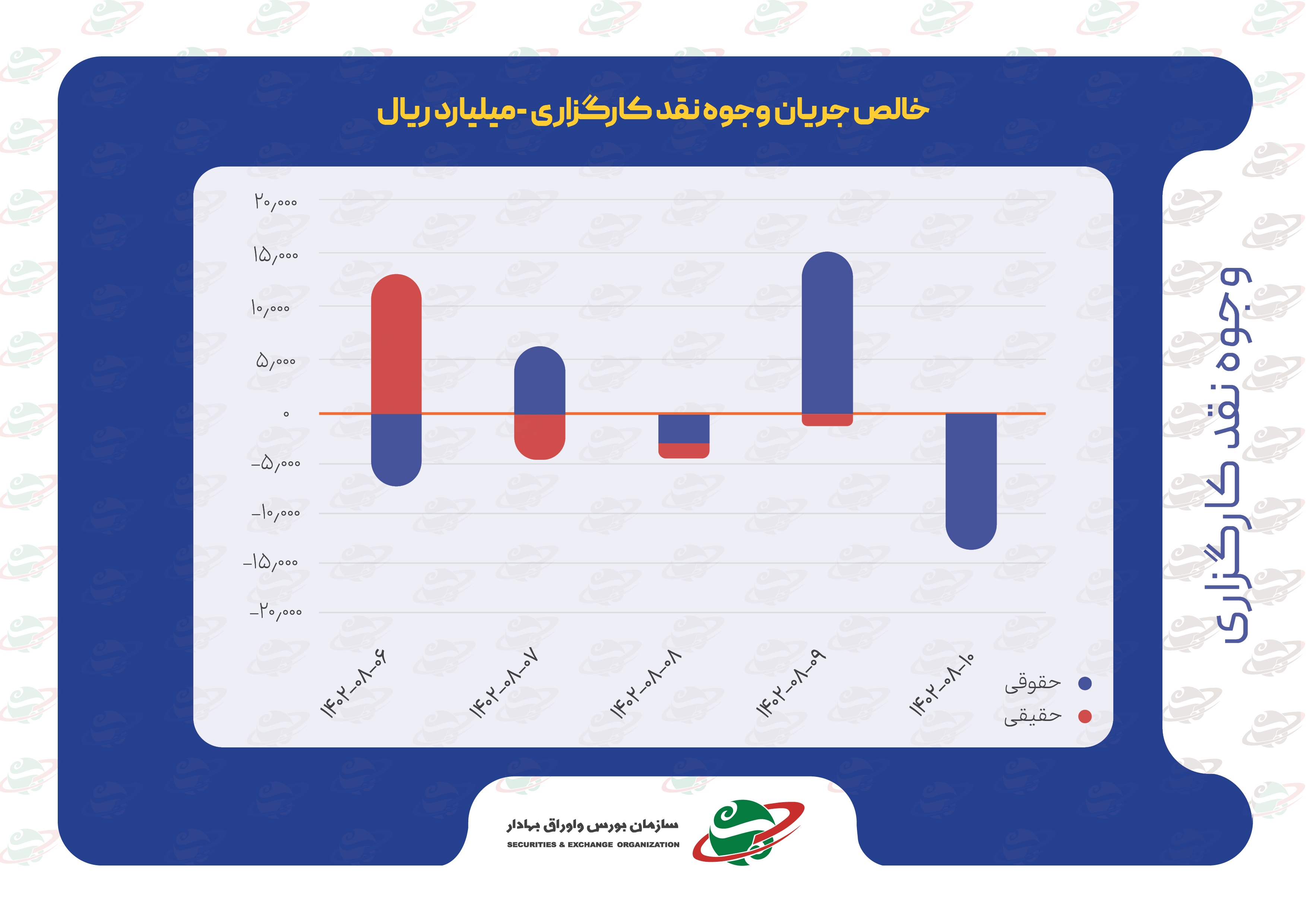 خالص جریان وجوه نقد کارگزاریها و ارزش معاملات بورسهای کالایی در هفته دوم آبان خالص جریان وجوه نقد کارگزاریها و ارزش معاملات بورسهای کالایی در هفته دوم آبان