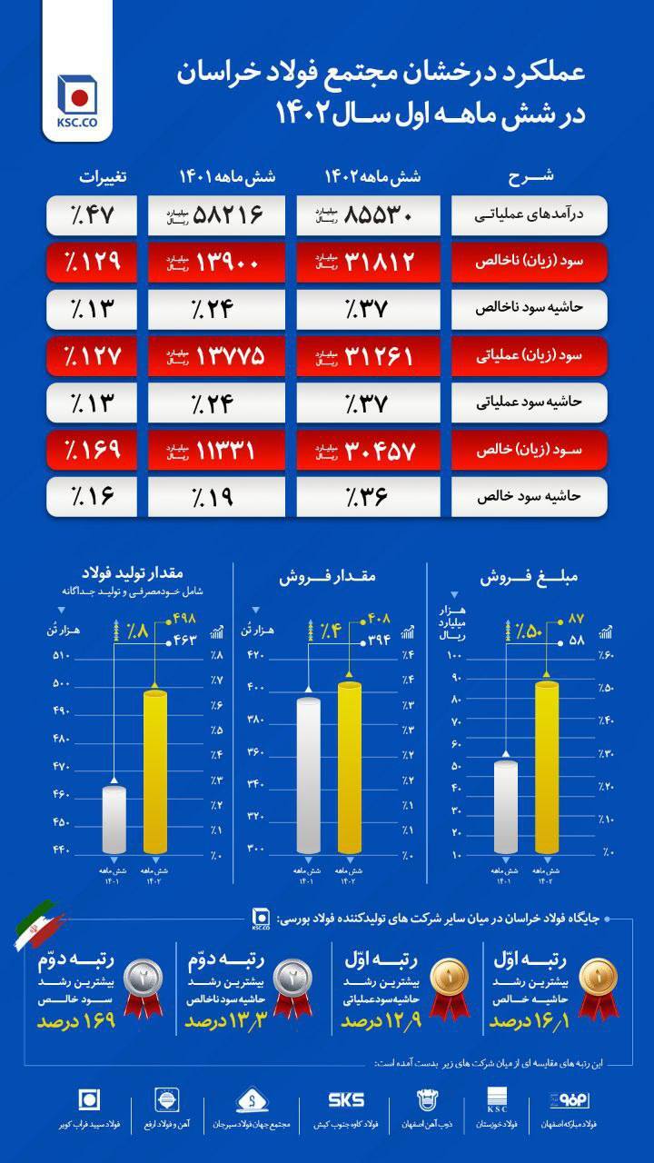 فولاد خراسان رتبه اول رشد حاشیه سود فولادسازان را کسب کرد/ مدیرعامل فولاد خراسان: راهبرد مناسب در فروش محصولات و تامین موثر، عامل افزایش ۱۶۹ درصدی سود خالص «فخاس» است
