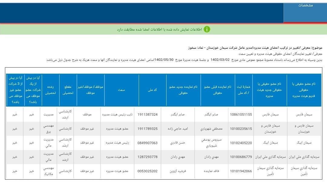 هیات مدیره جدید سخوز معرفی شد هیات مدیره جدید سخوز معرفی شد