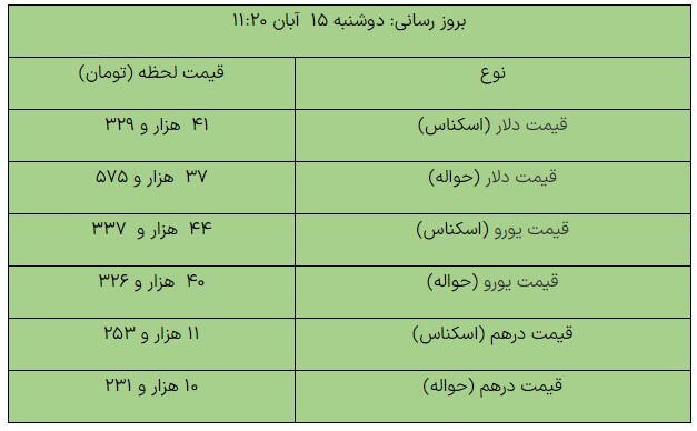 آخرین قیمت ارزها در مرکز مبادله ارزی امروز ۱۵ آبان ماه +جدول آخرین قیمت ارزها در مرکز مبادله ارزی امروز ۱۵ آبان ماه +جدول