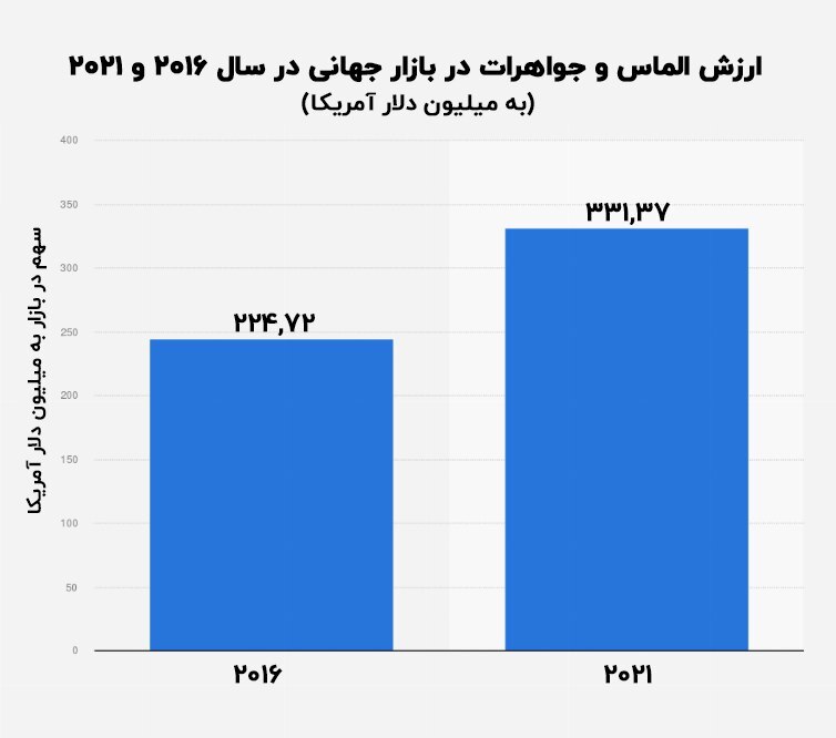 سومین صنعت بزرگ روسیه به جمع صنایع تحریمی پیوست؛ الماسهای روسی تحریم شدند سومین صنعت بزرگ روسیه به جمع صنایع تحریمی پیوست؛ الماسهای روسی تحریم شدند