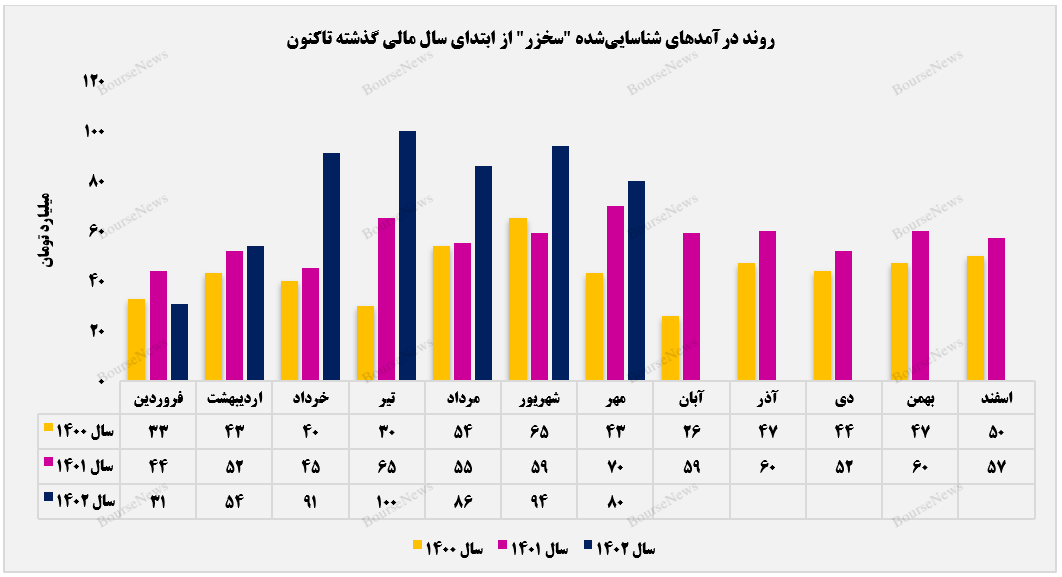 پایینترین درآمدزایی پایینترین درآمدزایی