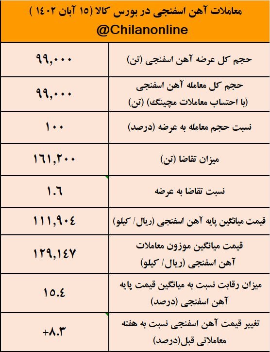 رکوردشکنی رقابت برای آهن اسفنجی/ نتیجه معاملات آهن اسفنجی در بورس کالا رکوردشکنی رقابت برای آهن اسفنجی/ نتیجه معاملات آهن اسفنجی در بورس کالا