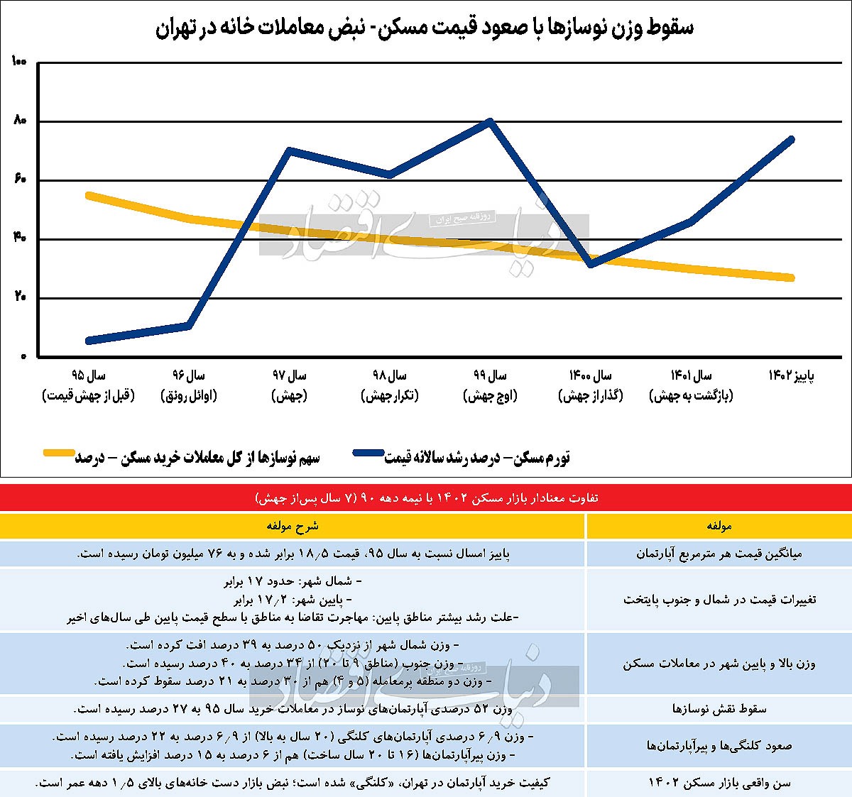 سن واقعی بازار مسکن ۱۴۰۲/ سهم کلنگی در معاملات مسکن ۳ برابر شده؛ سهم نوسازها، نصف سن واقعی بازار مسکن ۱۴۰۲/ سهم کلنگی در معاملات مسکن ۳ برابر شده؛ سهم نوسازها، نصف