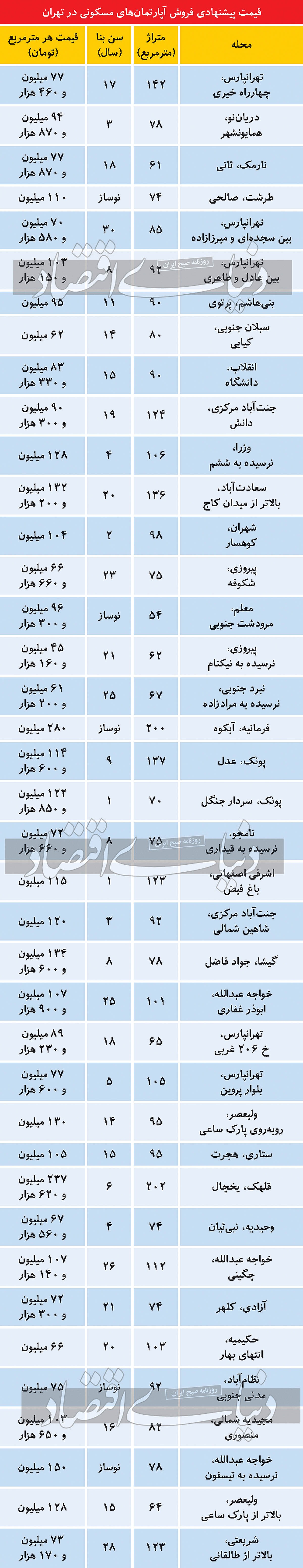 اعلام قیمت پیشنهادی فروش مسکن فرمول دارد؟ اعلام قیمت پیشنهادی فروش مسکن فرمول دارد؟