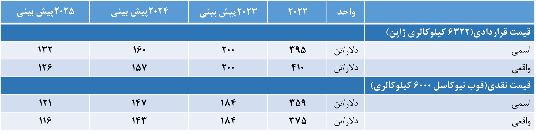 افق زغال‌سنگ چین/ پیش‌بینی رشد بیشتر زغال سنگ در سال جاری میلادی
