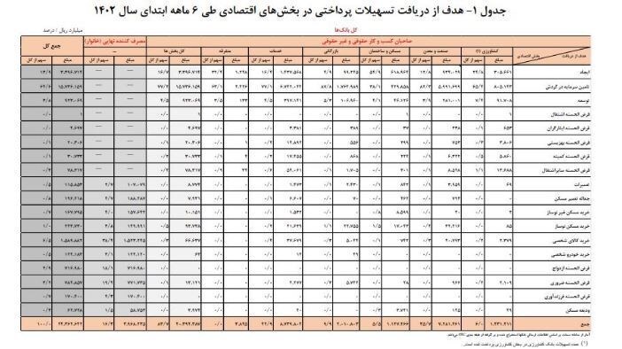 جزئیات تسهیلات پرداختی بانکها در ۶ ماهه امسال/ سهم تسهیلات خرد چقدر است؟ جزئیات تسهیلات پرداختی بانکها در ۶ ماهه امسال/ سهم تسهیلات خرد چقدر است؟