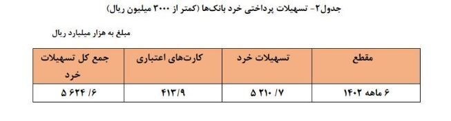 جزئیات تسهیلات پرداختی بانکها در ۶ ماهه امسال/ سهم تسهیلات خرد چقدر است؟ جزئیات تسهیلات پرداختی بانکها در ۶ ماهه امسال/ سهم تسهیلات خرد چقدر است؟