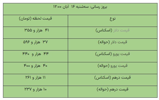 افزایش قیمت دلار در مرکز مبادله ارزی امروز ۱۶ آبان ماه +جدول