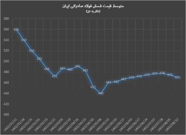افزایش قیمت قراضه دامن‌گیر شمش فولاد شد
