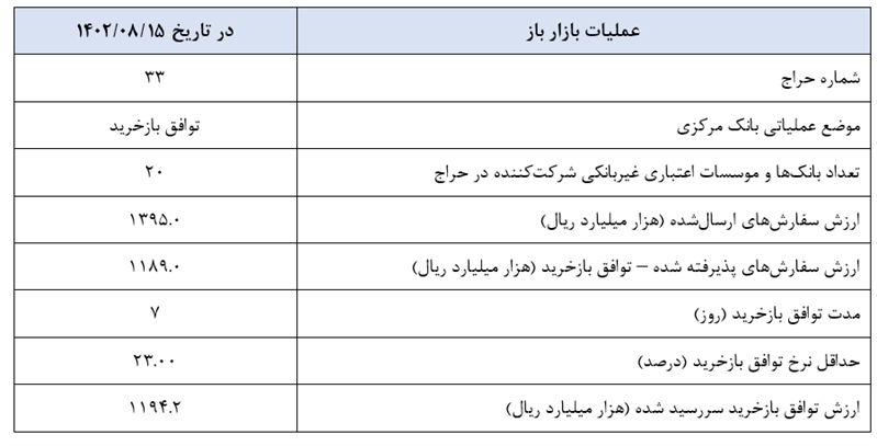 گزارش عملیات اجرایی سیاست پولی گزارش عملیات اجرایی سیاست پولی